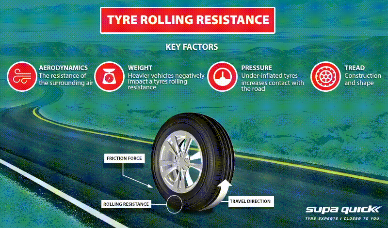 Tyre rolling resistance diagram